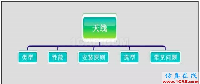 最好的天線基礎(chǔ)知識(shí)！超實(shí)用 隨時(shí)查詢(20170325)【轉(zhuǎn)】HFSS仿真分析圖片9