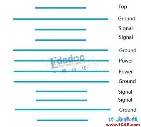 阻抗控制與層疊設(shè)計的幾個層次【轉(zhuǎn)發(fā)】HFSS培訓的效果圖片2