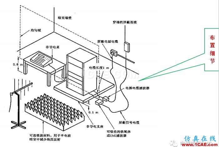 電磁兼容刨根究底之輻射抗擾度標準解讀與交流ansys hfss圖片7