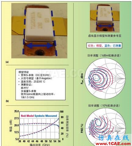 高功率GaN模型庫的器件和PA電路級驗證HFSS圖片7