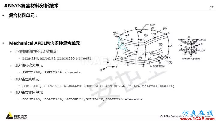 技術(shù)分享 | 58張PPT，帶您了解ANSYS復(fù)合材料解決方案【轉(zhuǎn)發(fā)】ansys分析圖片15