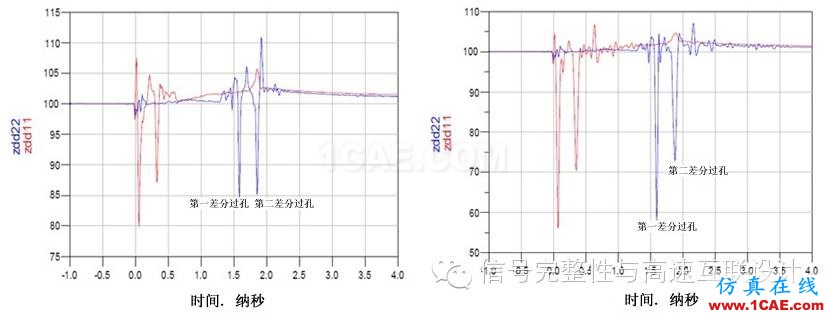 差分對(duì)：你需要了解的與過孔有關(guān)的四件事HFSS培訓(xùn)課程圖片3