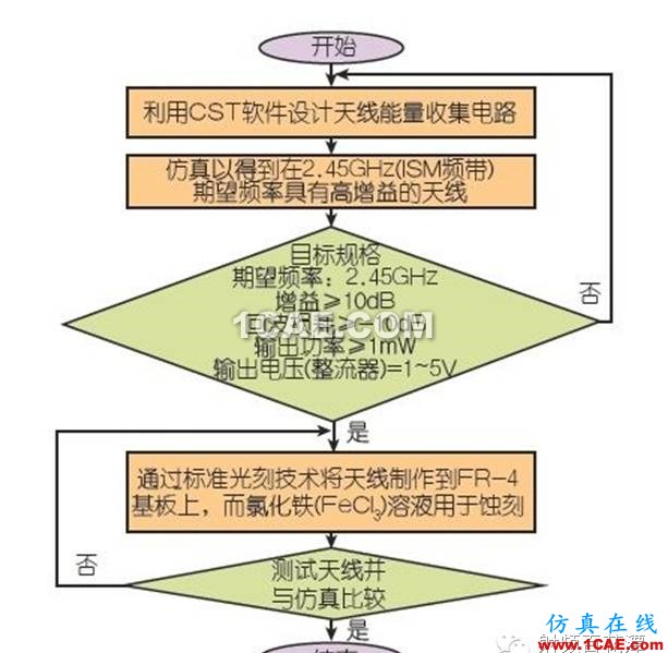 【推薦閱讀】能量收集天線助力無線傳感器HFSS圖片2