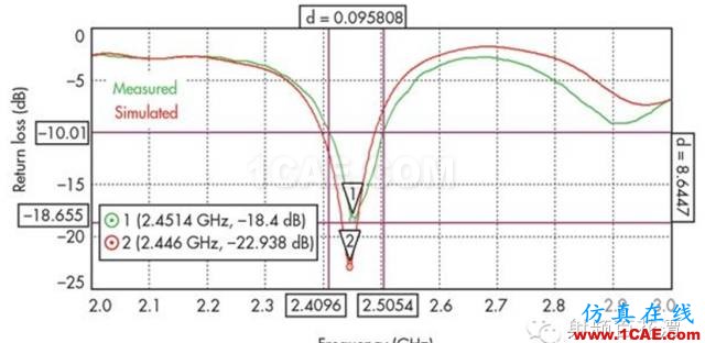 【推薦閱讀】能量收集天線助力無線傳感器HFSS培訓課程圖片10