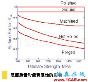 疲勞仿真助力延長產(chǎn)品壽命，降低成本和風(fēng)險solidworks simulation分析案例圖片2