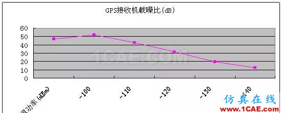 GPS有源天線OTA測(cè)試方法HFSS培訓(xùn)的效果圖片5