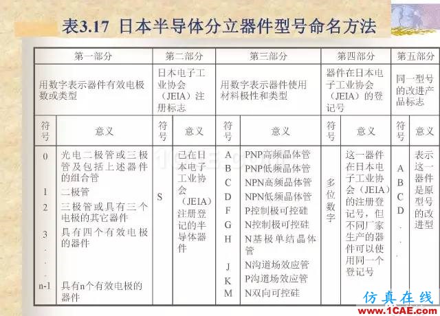 最全面的電子元器件基礎(chǔ)知識（324頁）HFSS仿真分析圖片188