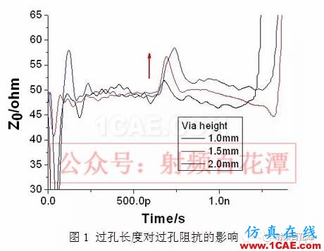 過孔對(duì)高頻信號(hào)傳輸?shù)挠绊憽巨D(zhuǎn)發(fā)】HFSS仿真分析圖片3