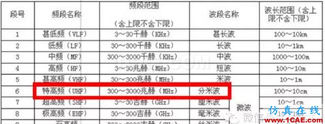 最好的天線基礎(chǔ)知識(shí)！超實(shí)用 隨時(shí)查詢(20170325)【轉(zhuǎn)】HFSS分析案例圖片13