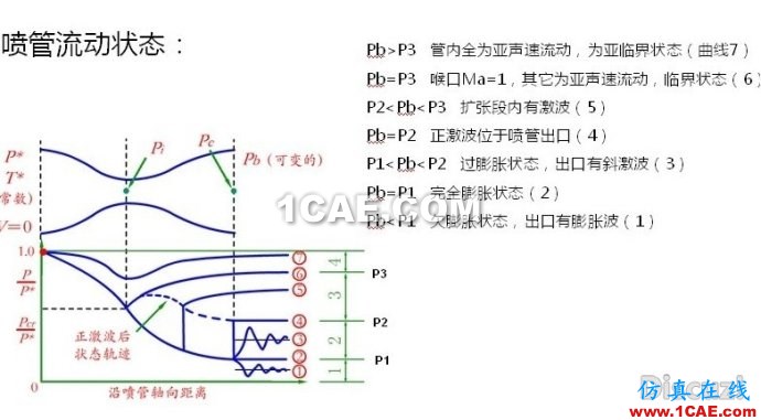 漸縮漸擴管CFD和理論計算對比