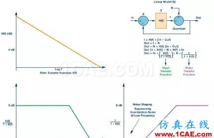 Σ-Δ型ADC拓撲結(jié)構(gòu)及基本原理HFSS分析案例圖片7