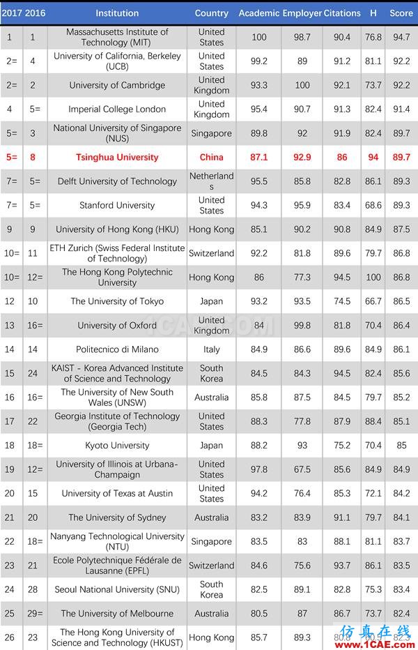 2017年QS世界大學專業(yè)排名發(fā)布，涵蓋46個學科圖片14