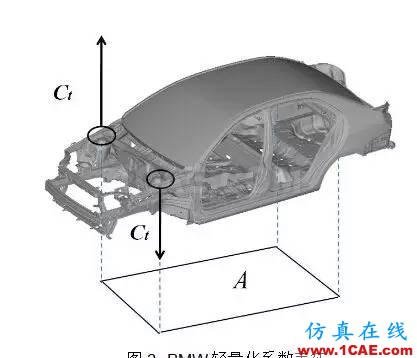 基于扭轉(zhuǎn)剛度靈敏度分析的某車(chē)型輕量化設(shè)計(jì)hypermesh應(yīng)用技術(shù)圖片6