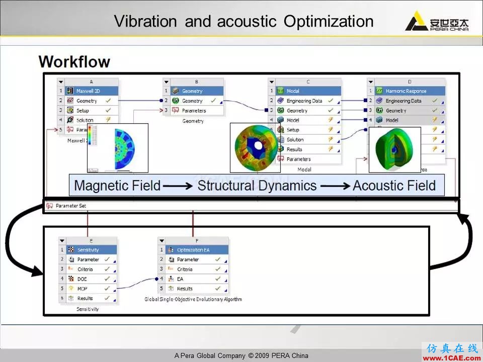電機(jī)振動噪聲分析解決方案Maxwell學(xué)習(xí)資料圖片29