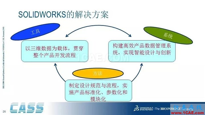 SOLIDWORKS PDM - 3D數(shù)字化研發(fā)管理平臺(tái)的核心系統(tǒng)solidworks simulation分析圖片26