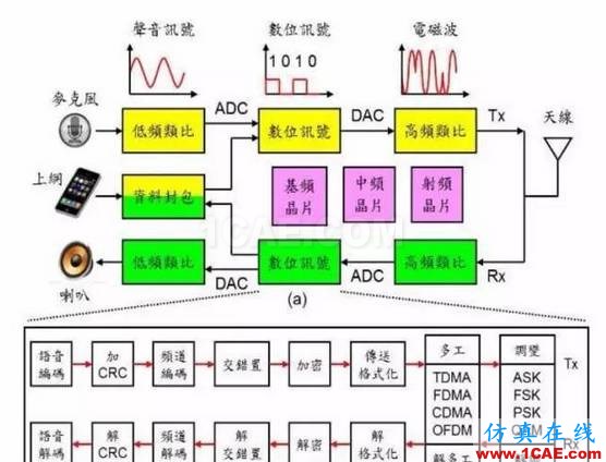 讓你一次看懂手機(jī)芯片的工作原理HFSS仿真分析圖片2