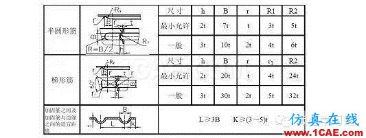 最全的鈑金件結(jié)構(gòu)設(shè)計準(zhǔn)則，要收藏轉(zhuǎn)發(fā)呦??！solidworks simulation分析圖片53