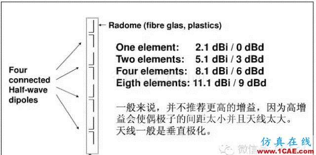 最好的天線基礎(chǔ)知識(shí)！超實(shí)用 隨時(shí)查詢(20170325)【轉(zhuǎn)】HFSS培訓(xùn)課程圖片35