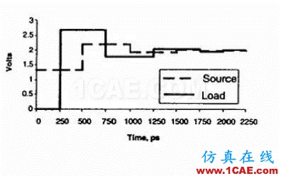 【科普基礎(chǔ)】串?dāng)_和反射能讓信號(hào)多不完整？ansys hfss圖片8