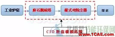 CFD與工業(yè)煙塵凈化和霧霾的關(guān)系，CFD創(chuàng)新應(yīng)用fluent分析案例圖片2