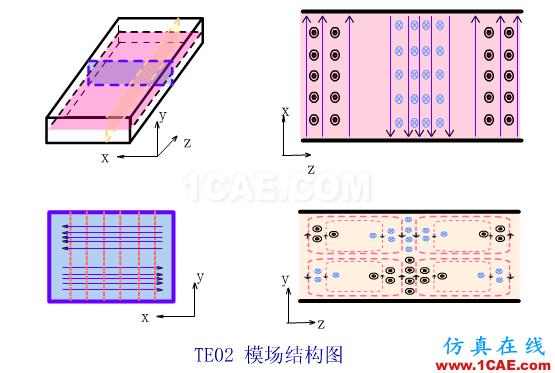 波導中電磁波傳輸的模式（TE\TM\TEM）理解轉載HFSS圖片9