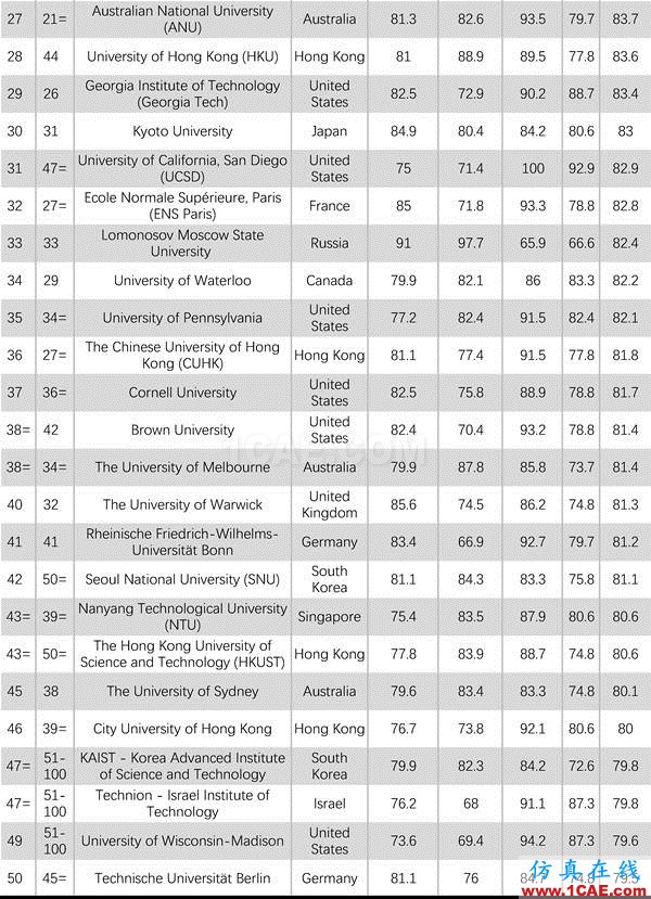 2017年QS世界大學專業(yè)排名發(fā)布，涵蓋46個學科圖片30