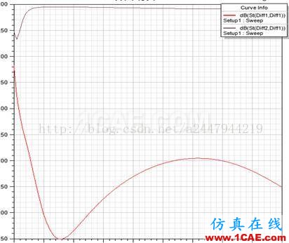 使用HFSS仿真高速差分過孔-1HFSS分析案例圖片24