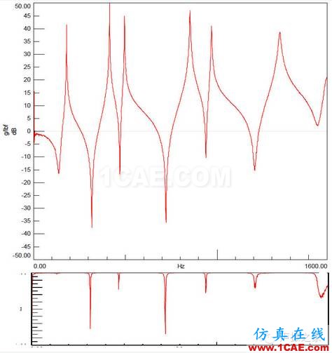 模態(tài)測試中，當(dāng)力譜衰減超過20dB，頻響能否接愛？【轉(zhuǎn)發(fā)】Actran學(xué)習(xí)資料圖片3