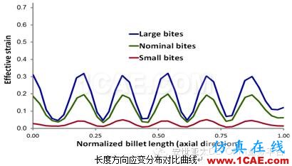 自由鍛模擬什么？DEFORM帶給你驚喜Deform分析圖片7