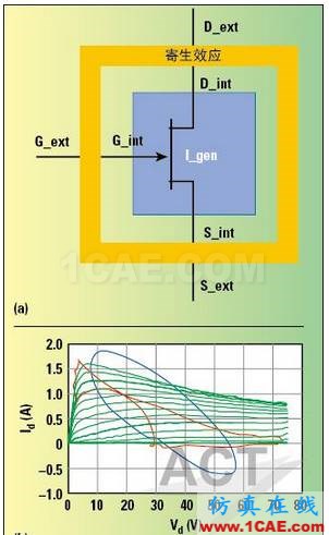 高功率GaN模型庫的器件和PA電路級驗證HFSS結(jié)果圖片3