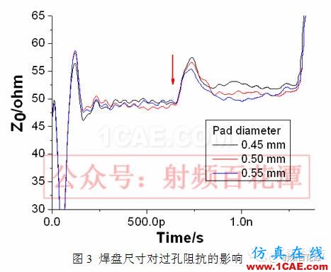 過孔對(duì)高頻信號(hào)傳輸?shù)挠绊憽巨D(zhuǎn)發(fā)】HFSS仿真分析圖片5