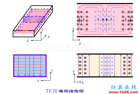 波導中電磁波傳輸的模式（TE\TM\TEM）理解轉載HFSS圖片10