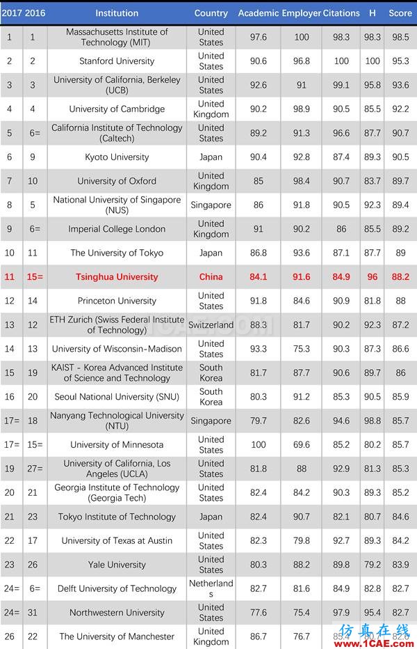 2017年QS世界大學專業(yè)排名發(fā)布，涵蓋46個學科圖片11