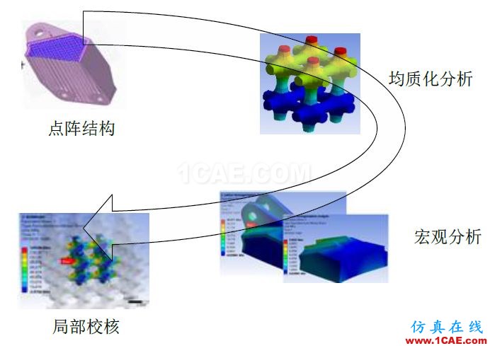 多尺度算法在增材點陣結(jié)構(gòu)仿真分析中的應(yīng)用（上篇）ansys分析圖片5