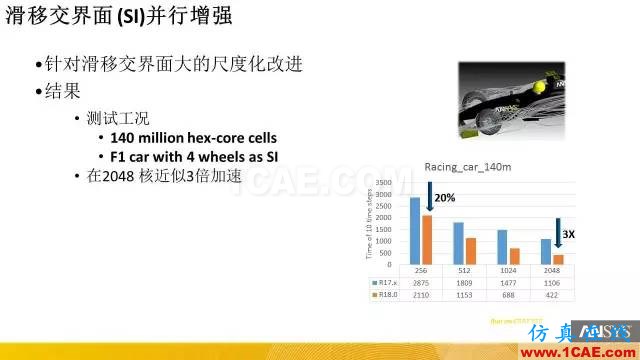 ANSYS 18.0新功能 | 官方PPT詳解FLUENT新功能fluent結(jié)果圖片16