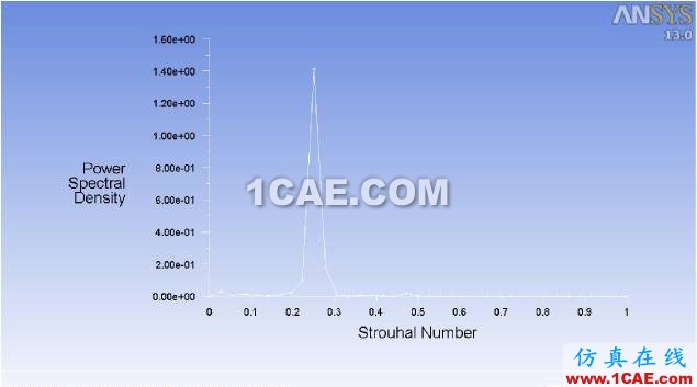 Ansys Fluent 聲比擬模型（F-W-H）使用方法介紹fluent分析案例圖片7