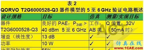 高功率GaN模型庫的器件和PA電路級驗證HFSS培訓(xùn)課程圖片10