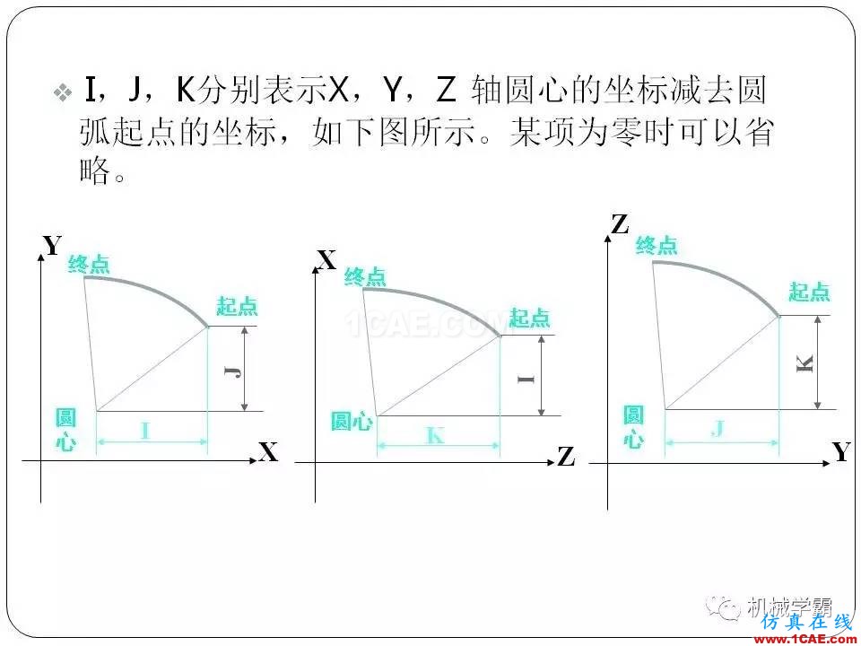 【收藏】數(shù)控銑床的程序編程PPT機(jī)械設(shè)計(jì)技術(shù)圖片24