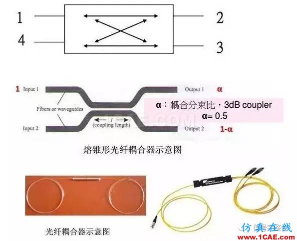 【科普】學習光纖傳輸相關的基礎知識HFSS培訓課程圖片15