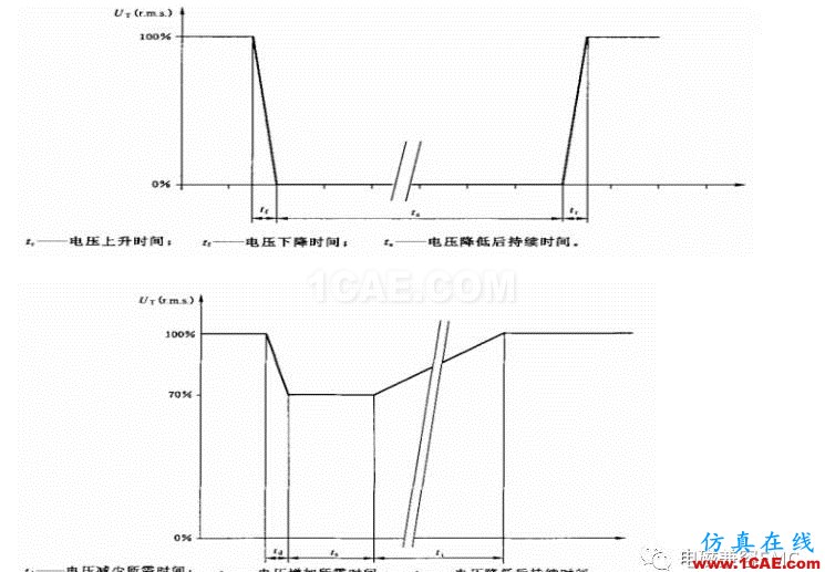 電磁兼容刨根究底微講堂之電壓暫降、短時中斷以及電壓變化標(biāo)準(zhǔn)解讀與交流20170401HFSS分析圖片5