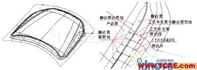 CATIA汽車沖壓件模具修邊線設(shè)計(jì)