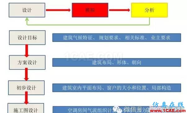 經(jīng)典回放-CFD在建筑環(huán)境領(lǐng)域的實踐與研究fluent圖片5