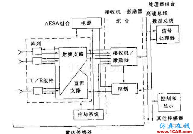 兩種相控陣?yán)走_(dá)到底啥區(qū)別？淺談有源陣和無源陣HFSS培訓(xùn)的效果圖片3