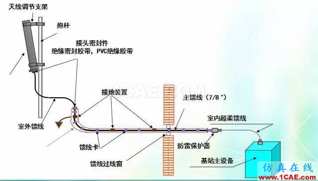 天線知識詳解：天線原理、天線指標(biāo)測試HFSS分析圖片27