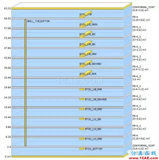 【干貨】高速電路設(shè)計(jì)中，串行信號(hào)的設(shè)計(jì)與仿真【轉(zhuǎn)發(fā)】HFSS圖片2