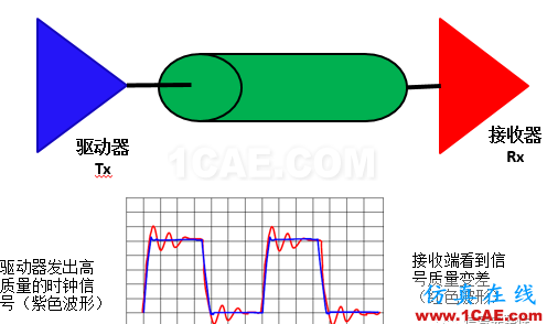 【科普基礎(chǔ)】串?dāng)_和反射能讓信號(hào)多不完整？HFSS仿真分析圖片1