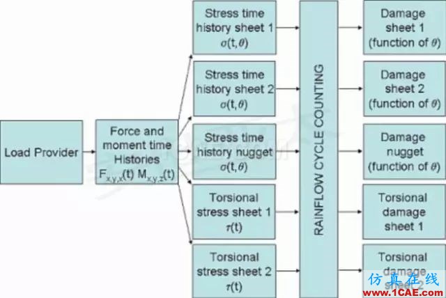 咨詢實戰(zhàn)丨汽車焊點疲勞性能計算ansys workbanch圖片4