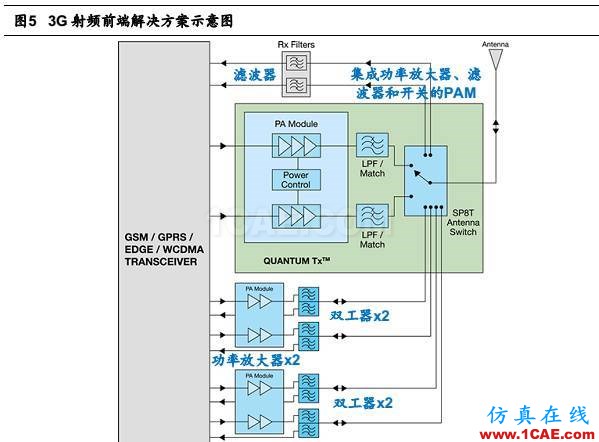 5G 給射頻前端芯片帶來的新變革HFSS培訓課程圖片5