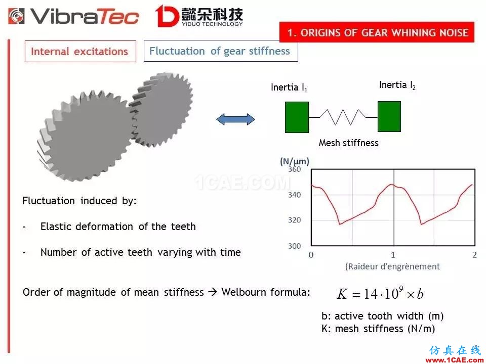 【技術(shù)貼】齒輪系統(tǒng)嘯叫噪聲優(yōu)化軟件-VibraGear原理介紹機(jī)械設(shè)計圖片6