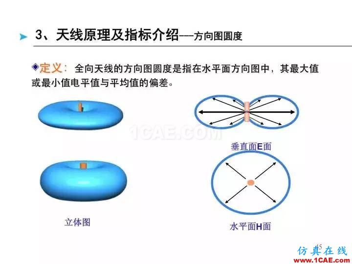 【深度好文】天線原理PPTHFSS結(jié)果圖片45